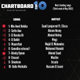 For the third week  Saad Lamjarred &amp; Elissa tops the charts with the Mega Hit "Min Awel Dekika" . @saadlamjarred1  @elissakh  #سعد_لمجرد #اليسا #أصالة #ماجد_المهندس #حسين_الجسمي #احمد_حلمي #من_اول_دقيقه #ستو_انا #اتنسيت  @AssalaOfficial  @AkramHo