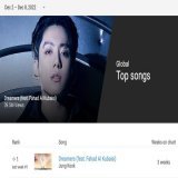 &ldquo;Dreamers&rdquo; by Jungkook (@BTS_twt) remains #1 (=) on YouTube&rsquo;s Global Top Songs chart for a second week! (39.5M streams)
