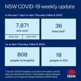 NSW cases UP, deaths UP and people in hospital UP!   When do we accept that the current strategy is NOT WORKING, FFS!  #nswpol #CovidIsntOver #CovidIsNotOver #BringBackMasks #auspol #covid19nsw #COVID19Aus