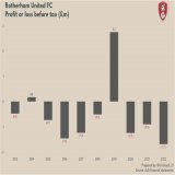 Rotherham United lost &pound;1.7m in their 2021/22 EFL League One promotion season. #RUFC wages to turnover at 67% and &pound;1.1m profit on player sales. Millers lost just &pound;5.3m over last decade - but struggled to stay in Championship (three r