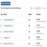 Top 5 holders of Elemental Beanz own close to 20% of the supply  Gitcoin enthusiasts PTSD kicking in from the last time Machi owned >5% of the supply of a project