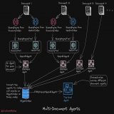 Multi Document Agent architecture (v0) in @llama_index, a step beyond naive top-k RAG.  It allows answering broader set of questions over multiple documents, which weren't possible with basic RAG.  Let's break down the agent architecture and see how 