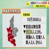 統一地方選・熊本県議会議員選挙　５議席めぐり８人が争う熊本市２区　候補者の顔ぶれ(TKUテレビ熊本) #Yahooニュース