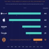 #Bitcoin reached a trillion-dollar market cap in just 12 years, far less time than any other asset in history.  Tell me again about your bearish thesis on #BTC