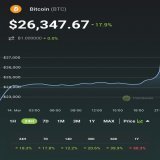 JUST IN: #Bitcoin above $26K