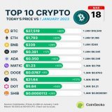 Top 10 #crypto performance, year-to-date   #Bitcoin up 66%, #Ethereum up 50%, and #Solana up a whopping 117%.  Where do you see the market heading next?