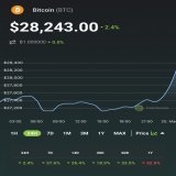 JUST IN: #Bitcoin above $28K