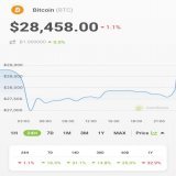 JUST IN: #Bitcoin back above $28K