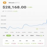 JUST IN: #Bitcoin back above $28K