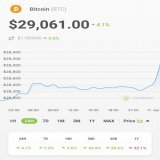 JUST IN: #Bitcoin $29K