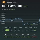 Will #Bitcoin break $31K?