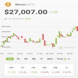 JUST IN: #Bitcoin $27k