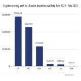 ANALYSIS: Ukrainian government received nearly $70M in #crypto donations since Russia's invasion a year ago, mainly in #Bitcoin and #Ethereum per Chainalysis.