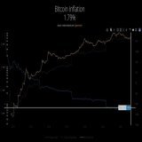 ANALYSIS: WooBull's data shows Bitcoin's inflation rate at 1.79%, while the U.S. dollar is 6.4% in 2023, making Bitcoin a potential hedge against inflation and economic uncertainty.