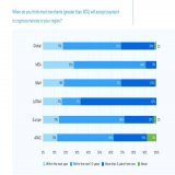 STUDY: Merchants are expected to increase Bitcoin adoption by 50% in the next three years, according to a survey by #Ripple and the Faster Payment Council involving 300 payment leaders in 45 countries.