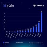 Our daily active #crypto users remain high on @BNBCHAIN #Bitcoin &amp; #Ethereum   There are not many changes from last week's stats, but our numbers increased steadily.   #CoinMarketCap #CMC #crypto #cryptocurrency