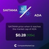 If #SAITAMA reaches $ADA's current market cap, its price would be $0.28. That makes 105x!  You can now compare Saitama and Cardano with over 3500 coins at   #crypto #marketcap #blockchain #bitcoin #comparemarketcap