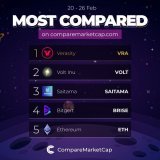 Most compared coins on  this week! You can check out most compared section on our website to find out trending coins and compare them with others to see their potential  1. $VRA 2. $VOLT 3. #SAITAMA 4. $BRISE 5. $ETH  #crypto #bitcoin #comparemarketc