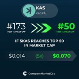 If $KAS reaches top 50 in market cap, its price would be $0.070. That makes 5x!   You can now check out Kaspa and compare it with over 3500 coins at    #crypto #blockchain #bitcoin #comparemarketcap #Kaspa #KASPA #KAS