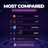 Most compared coins on  this week! You can check out most compared section on our website to find out trending coins and compare them with others to see their potential  1. $VOLT 2. $VRA 3. #SAITAMA 4. $BRISE 5. $ETH  #crypto #bitcoin #comparemarketc