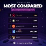 Most compared coins on  this week! You can check out most compared section on our website to find out trending coins and compare them with others to see their potential   1. $VRA 2. $VOLT 3. $PAW 4. #SAITAMA 5. $FLOKI  #crypto #Bitcoin  #comparemarke