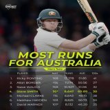 Steve Smith overtook both Matthew Hayden and Michael Clarke today! #AUSvSA