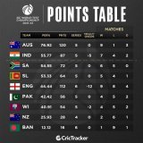 India takes the second spot and South Africa slips to third after Australia's victory in the first Test.  #WTC2023 | #AUSvSA
