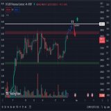 Bitcoin's price surged to $28,600 today and is currently holding at $28,300. However, there are liquidations around the $29,200 level, which could trigger a drop. Despite this, bitcoin has proven its volatility in the past and could still pump in the