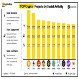 TOP #Crypto Projects by Social Activity  17 March 2023 $BTC #Bitcoin #BTC $ETH #Ethereum #ETH $SHIB #SHIB $QUACK #RichQUACK #QUACK $BNB #BNBChain #BNB $CAKE #CAKE $CULT #CULT $SFUND $MATIC #MATIC $FLOKI #FLOKI
