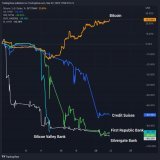 #Bitcoin   VS  #CreditSuisse  #FirstRepublicBank  #SilvergateBank  #SiliconValleyBank   TradingView  Finwatch