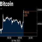NOW: Bitcoin tops $25,000 following Wednesday&rsquo;s 8.7% jump, which was the most in three months