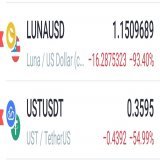 #Luna снизилась с начала недели более чем на 90%.  #криптовалюта #трейдинг #новости #UST