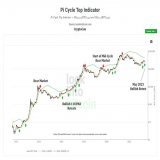 As bearish #Bitcoin fears begin to grow, the Pi Cycle Top indicator is quietly making a very important bullish retest of the Yellow 111DMA  This is healthy, and normal for a sustained bullish trend  It looks like it's only a matter of time before Bit