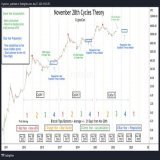 The #Bitcoin November 28th Cycles Theory remains perfectly on track, and still calls for $34,500 by Nov 28th this year  Next Blue Year (preparation) will establish time around that price before advancing to new ATHs  So, tell me again why you're worr