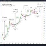 2 Months ago, #Bitcoin was facing resistance at the lower band of the Monthly Envelope  But as the new month begins, price now rests on the lower band, inside of the channel  Bitcoin is winding up like a powerful spring, higher time frames couldn't l