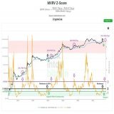 Just like in 2016, #Bitcoin found resistance at the 2nd Line labeled on the MVRV at 31k  But now, also like 2016, Bitcoin has found support at the exact same level (1)  Reaching the mid-top line is an inevitability, just like all the cycles that have