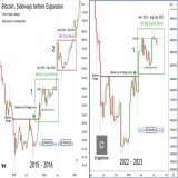 Something huge for #Bitcoin is coming  But you're not going to get to see it if you can't wait for it  There are many similarities to now and early cycle 2015 - 2016  2, 6-month sideways periods came before the most impressive cycle curve ever  The r