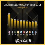 Top Gainers in #BNBChain Ecosystem Last 24 Hours   $LOVELY @Lovely_finance  $FSN @FUSIONProtocol  $CPO @cryptopolisgame $CELO @CeloOrg $AKITA @AKITA_network $RISE @everrise $CHESS @tranchess $BCOIN @BombCryptoGame $RADAR @dappradar $FEG @FEGtoken  #B
