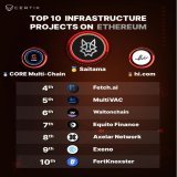 Save This Tweet. #Saitama is a TOP 10 #cryptocurrency project. #Saitama Will Push Far Beyond $1.00 .  The Reason: #Saitama Is Already A Top 10 Infrastructure Project On #Ethereum.     #Bitcoin #Btc #Ethereum #Eth #investing #Altcoin #CryptoNews  #100
