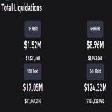 In just 24hrs, a staggering 44,324 traders got liquidated as #Bitcoin took a wild ride below $26K  Total #liquidations skyrocketed to a massive $124.32 million  The largest single #liquidation order hit came from #Bybit, with an eye-popping $2.93M li