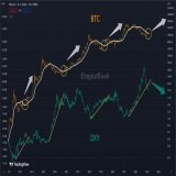 #Bitcoin VS #DXY  Probably nothing...