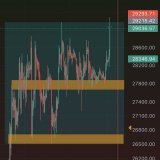 The risk reward for shorts is way better here imo for LTF trades. Had the sweep on #Bitcoin, send it back to the lows?