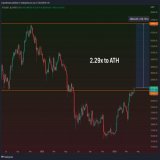 #Bitcoin above 30k. Just another 2.29x till we reach all time high.  GM.