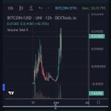 12h Chart of People&rsquo;s $Bitcoin after the #NFTs release , already sitting at 13m MC   @hpos10iETH   #Sproto #HPOS10I #SprotoGremlins  #HarryPotterObamaSonic10Inu  #1000x #CZ #Binance #bitcoin
