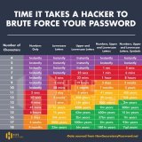 The LastPass breach shows why it's so important to use long complex passwords, especially a master pw. The time to brute force a long pw is significantly more. A complex 8 character pw can be cracked in 1 day whereas 14 characters is up to 200M years
