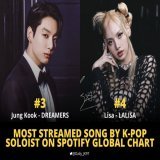 &ldquo;Dreamers&rdquo; by Jungkook is now the 3rd Most Streamed Song by Kpop Soloist on Spotify Global Chart surpassing &lsquo;Lalisa&rsquo;.   #3 #Dreamers &mdash; 109.87M #4 Lalisa &mdash; 108.90M  #JUNGKOOK #정국 @BTS_twt