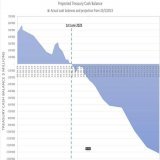 Дефолт США возможен уже в эту пятницу.  Очередной американский финансовый триллер. Какой финал ?)  У казначейства осталось $60 млрд. Если расходы будут продолжаться нынешними темпами, к пятнице баланс составит отрицательные $18 млрд.  #USA #США #ФРС 