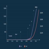 Figma&rsquo;s Valuation (purple line; left axis) versus ARR (red line; right axis).   Take-aways: 1) Late bloomers can thrive. Founders should never give up.  2) VC markets are highly responsive and slightly ahead of the curve.   We discuss fully on 