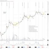 #Bitcoin Primary Count. Massive Wave 3 Extension