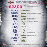 "The defence of Ukraine and protection of its sovereignty, territorial integrity and inviolability shall be entrusted to the Armed Forces of Ukraine." The Constitution of Ukraine, Article 17  Total combat losses of the enemy from Feb 24 to Dec 6: